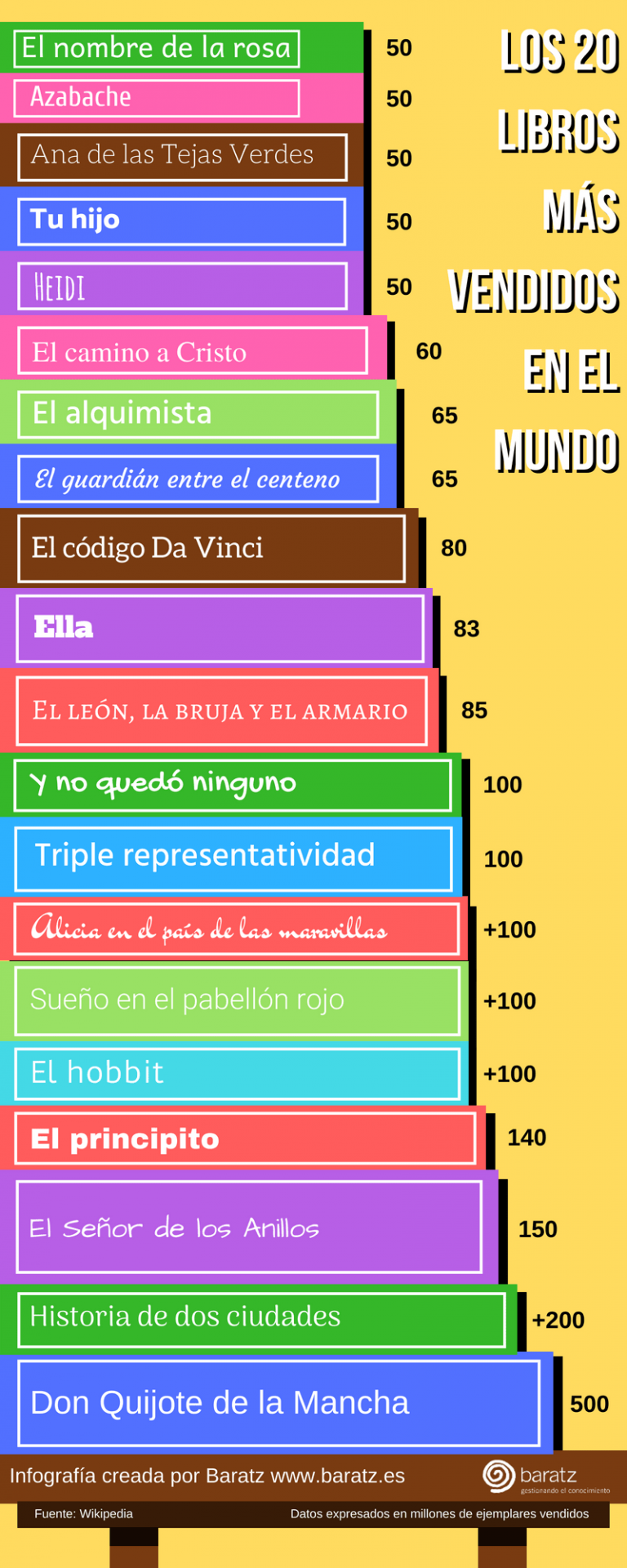 Los 20 libros más vendidos en el mundo